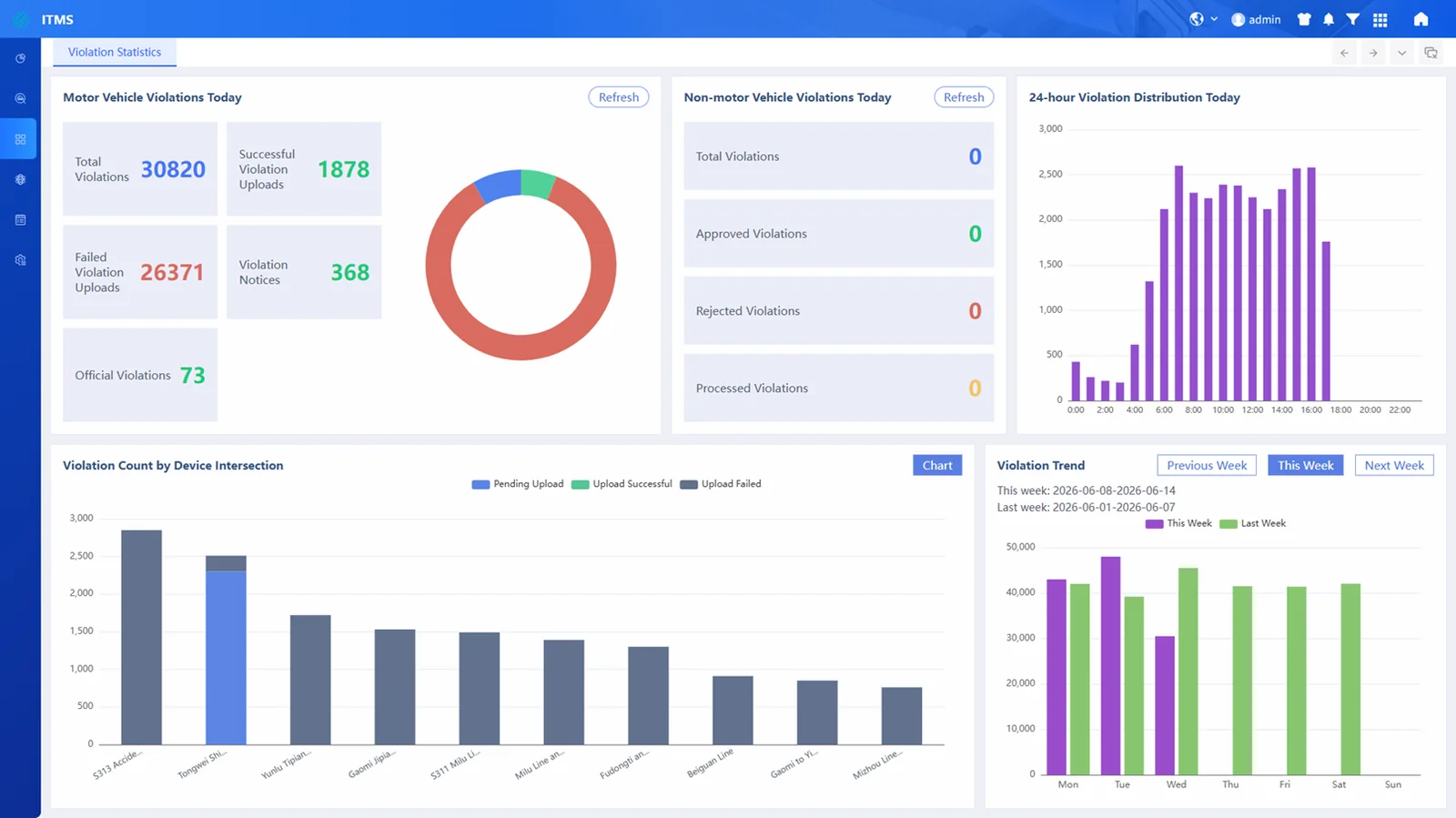 Data Dashboard